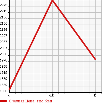 Аукционная статистика: График изменения цены VOLKSWAGEN Фольксваген  PASSAT VARIANT Пассат Вариант  2016 1400 3CCZE TSI COMFORT LINE в зависимости от аукционных оценок